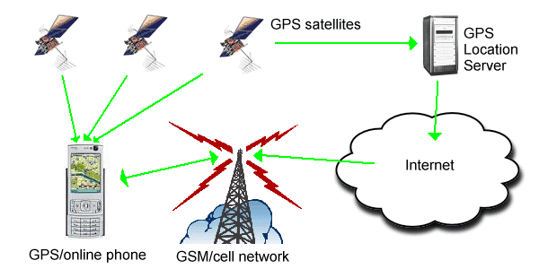 Assisted GPS and the future of smartphones