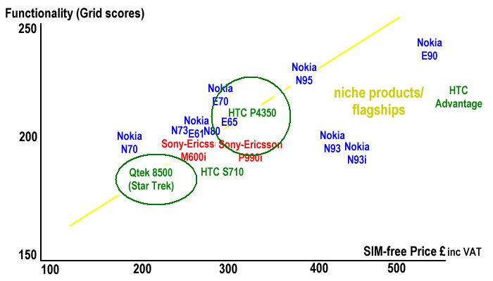 Grid scores vs price
