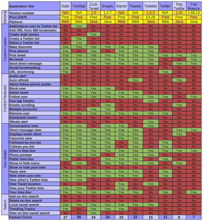 A feature comparison of all cross-platform Twitter applications by David Gilson