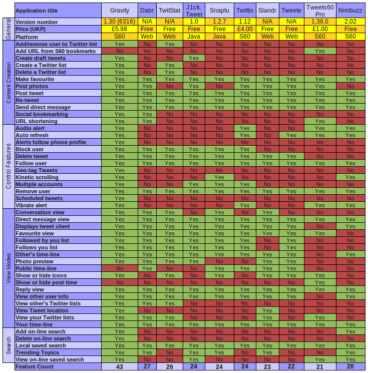 A feature comparison of the top ten Twitter applications available for Series 60 users, by David Gilson