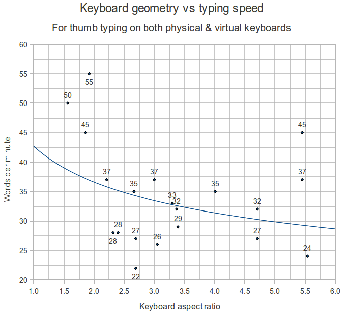 keyboard geometry vs words per minute
