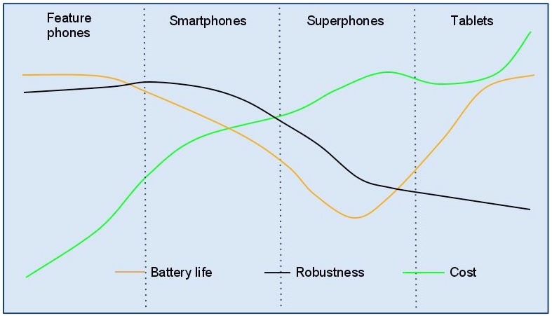 Battery life, robustness, etc.
