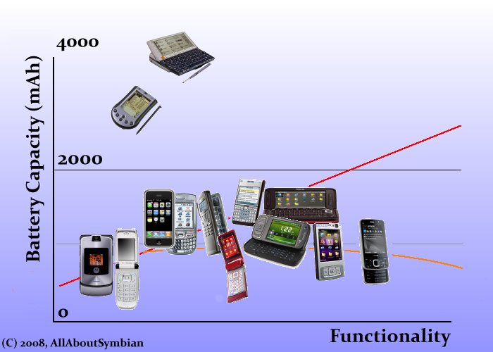 Batter Capcity vs Functionality
