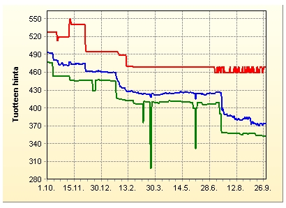 MBnet price comparison chart for Nokia N73