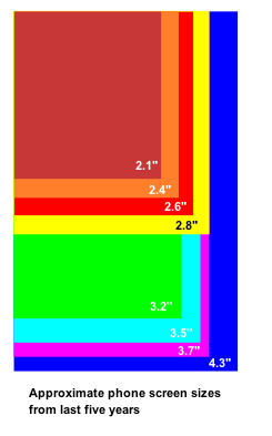Relative screen sizes