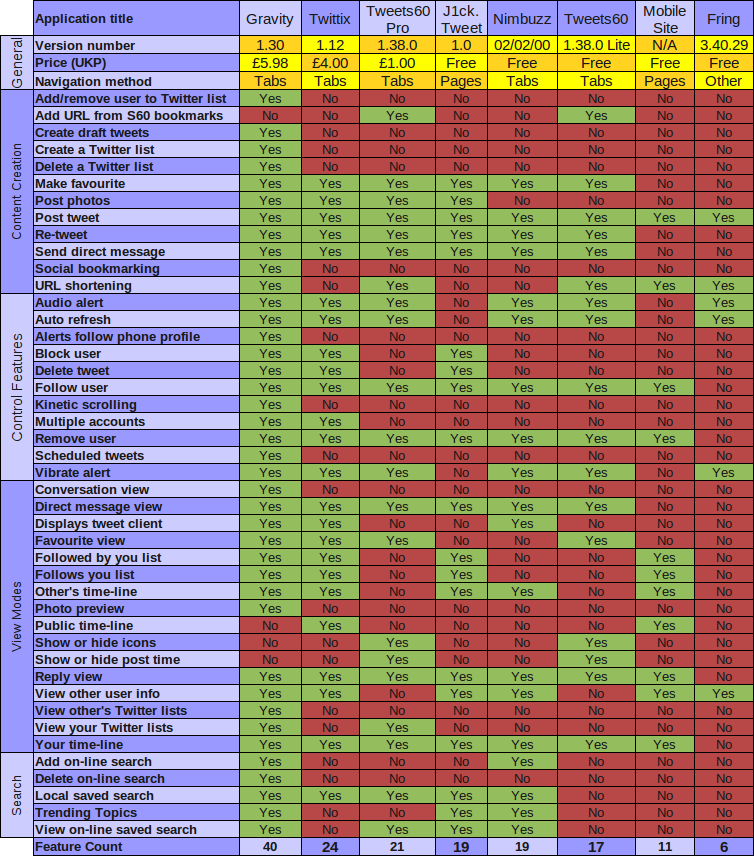 Feature list for all S60 Twitter Applications