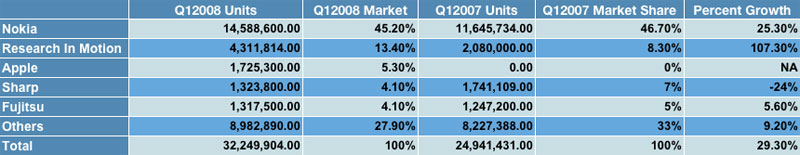 Q1 2008 stats