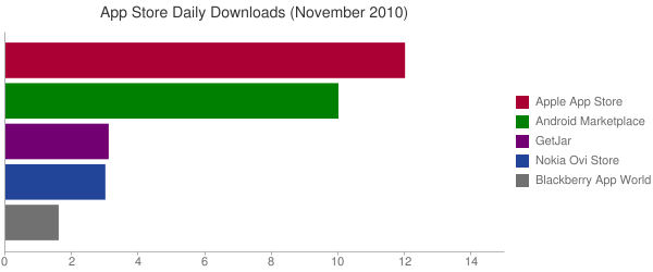 App Store Daily Downloads