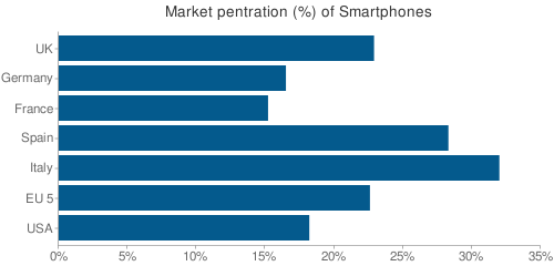 Market pentration