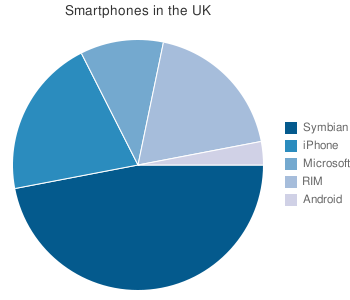 UK Smartphone by platform