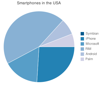 Smartphones in the US