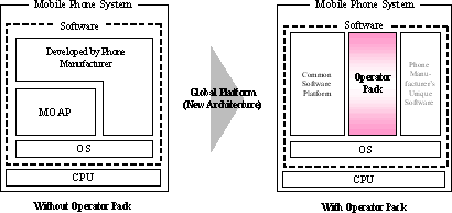 architecture of operator pack