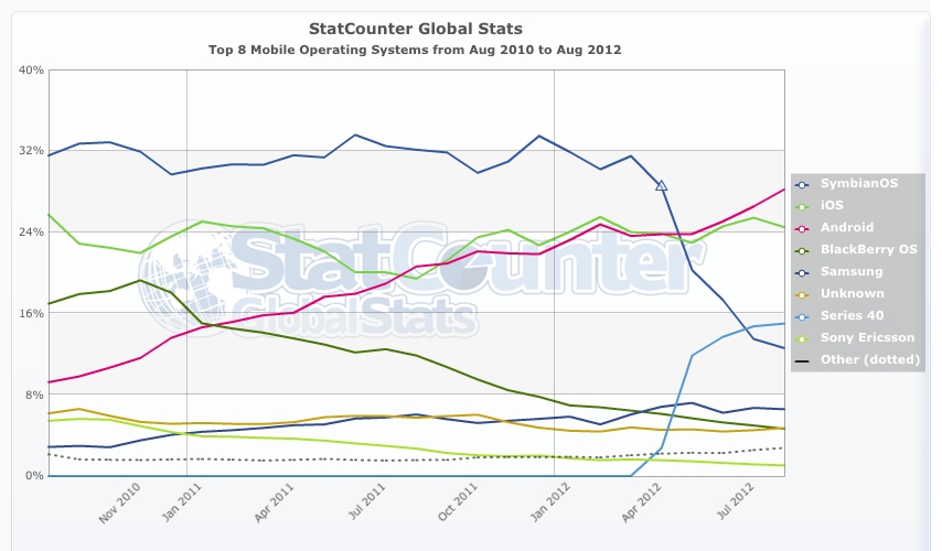 Two years of mobile OS stats