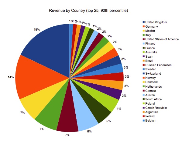 Revenue by country