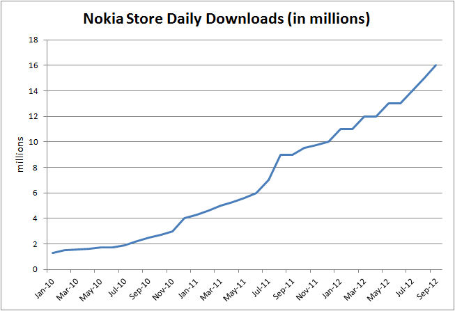 Nokia Store Downloads