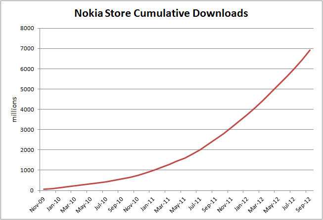 Nokia Store Cumulative downloads