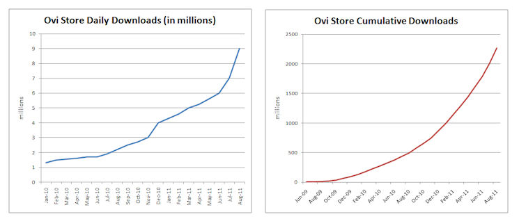 Ovi Store stats Aug 2011
