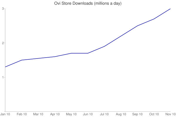 Ovi Store Downloads