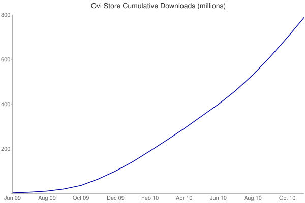 Ovi Store cumulative downloads