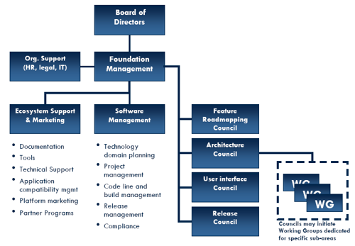 Symbian Foundation Structure