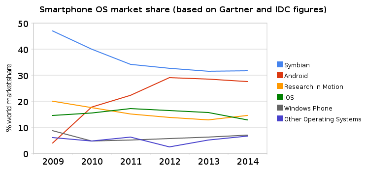 Market share to 2014