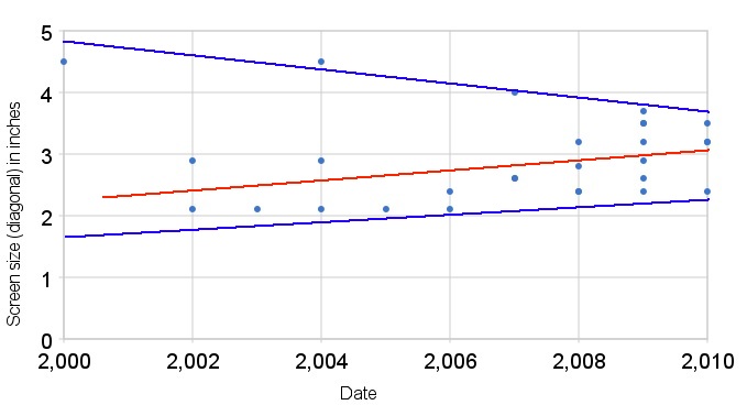 Screen size data points in the Symbian world over the last decade