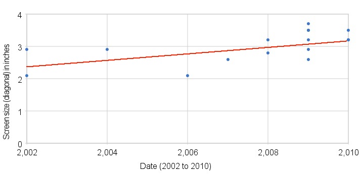 Screen size data points in the Symbian world over the last decade